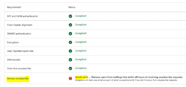 Google postmaster tools dashboard with a “Needs work” message for Honour unsubscribe